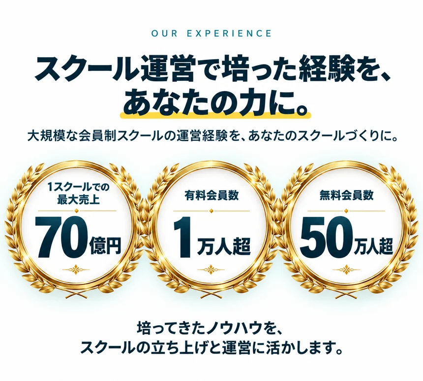 1スクールでの最大売上70億円、有料会員数1万人超、無料会員数50万人超。
